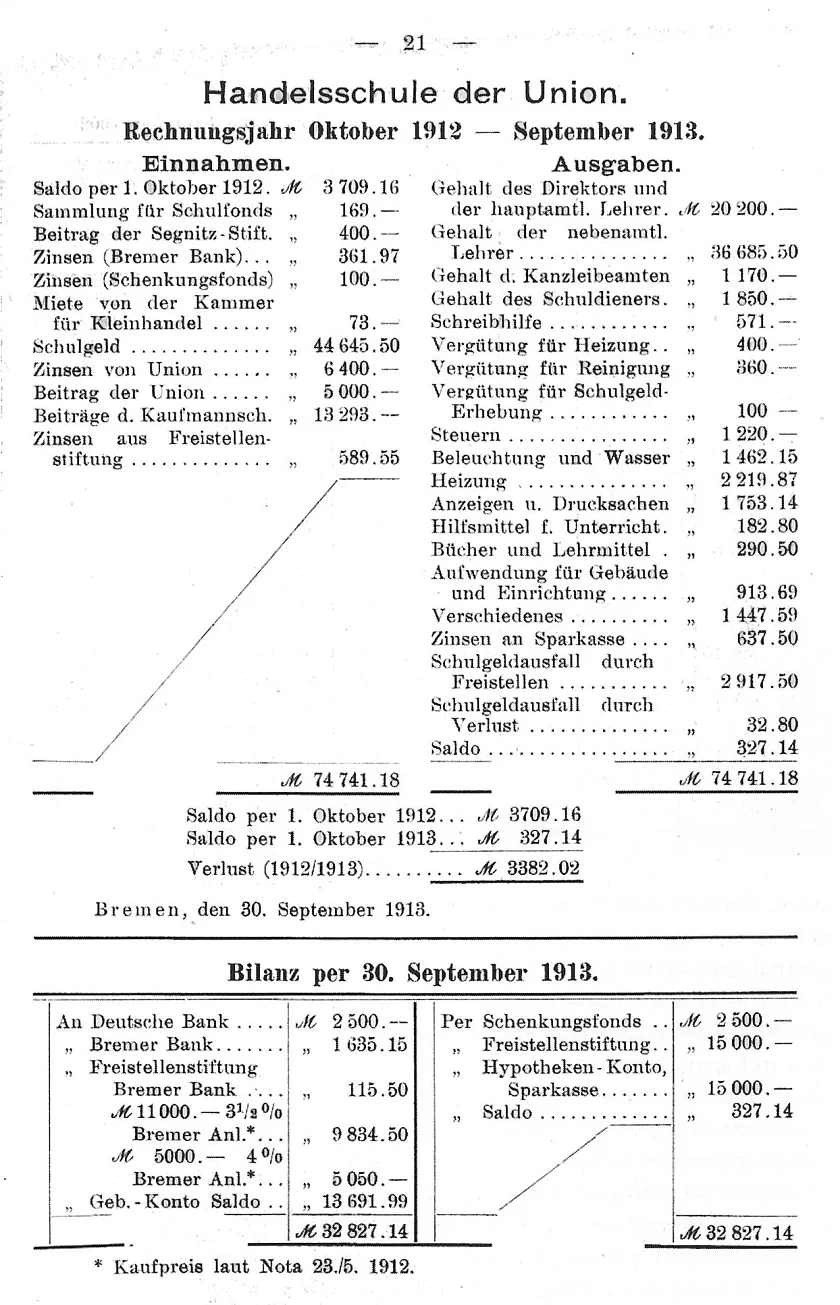 Haushaltsplan der Schule 1912/1913